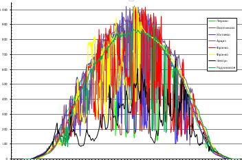 Research project on influence of PVs’ power fluctuations to frequency and voltage in the IPS of Ukraine